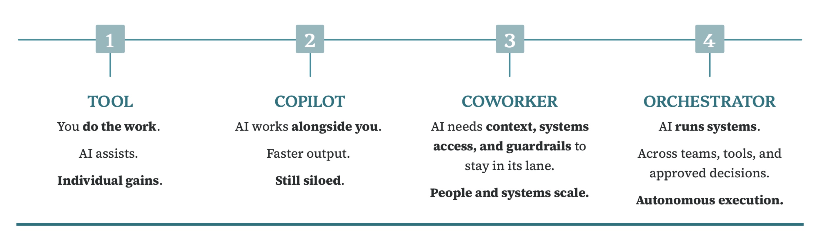AI progression from Tool to Copilot to Coworker to Orchestrator